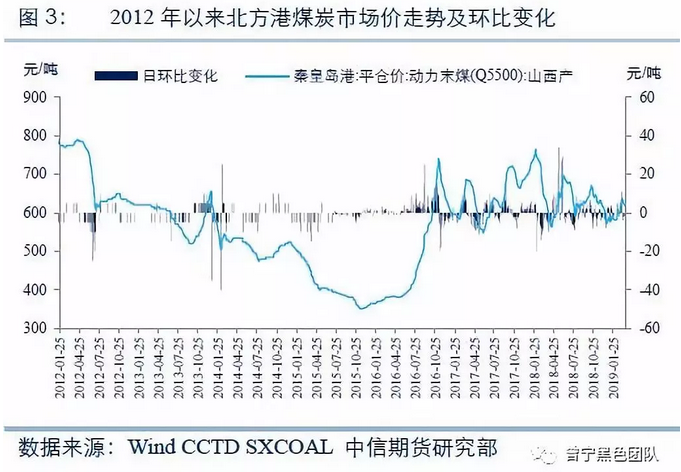 煤炭價格形成機制的前世今生