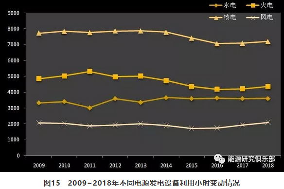 市場化交易電量大幅提高 電力體制改革取得新進展