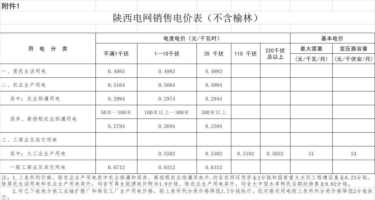 一般工商業用電價格和輸配電價平均降低2.18分/千瓦時