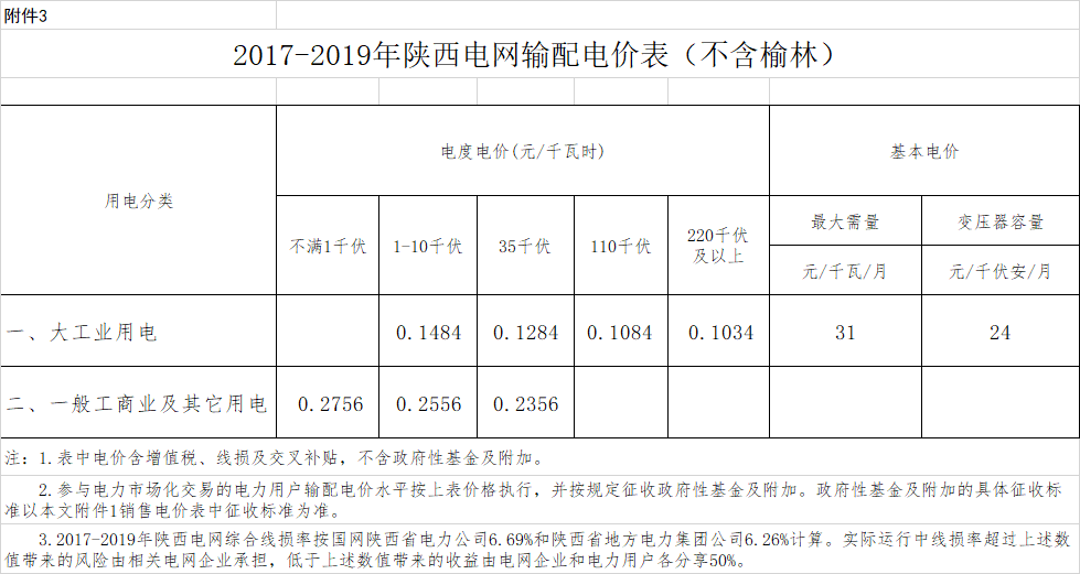 一般工商業用電價格和輸配電價平均降低2.18分/千瓦時