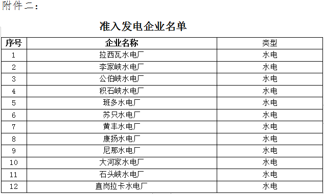 青海2019年4月省內(nèi)重點(diǎn)電力用戶與水電發(fā)電企業(yè)雙邊直接交易：規(guī)模3.83億千瓦時(shí)（附名單）