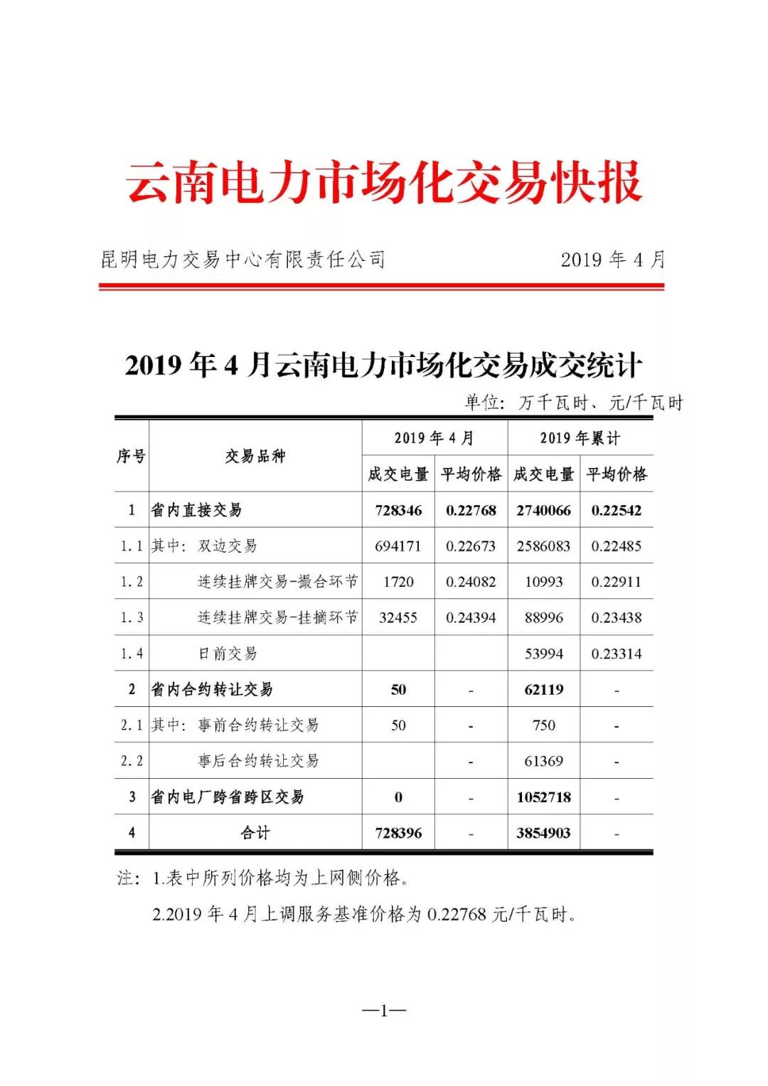 云南電力市場化交易快報（2019年4月）