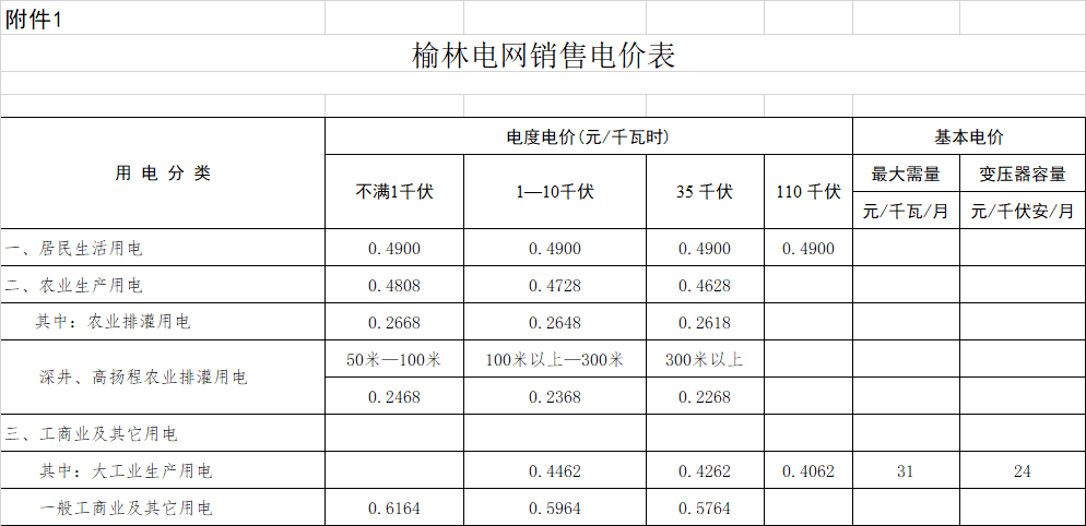 陜西榆林降電價：一般工商業用電價格和輸配電價平均降低3.33分/千瓦時