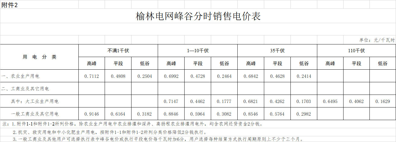 陜西榆林降電價：一般工商業用電價格和輸配電價平均降低3.33分/千瓦時