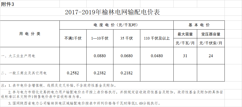 陜西榆林降電價：一般工商業用電價格和輸配電價平均降低3.33分/千瓦時