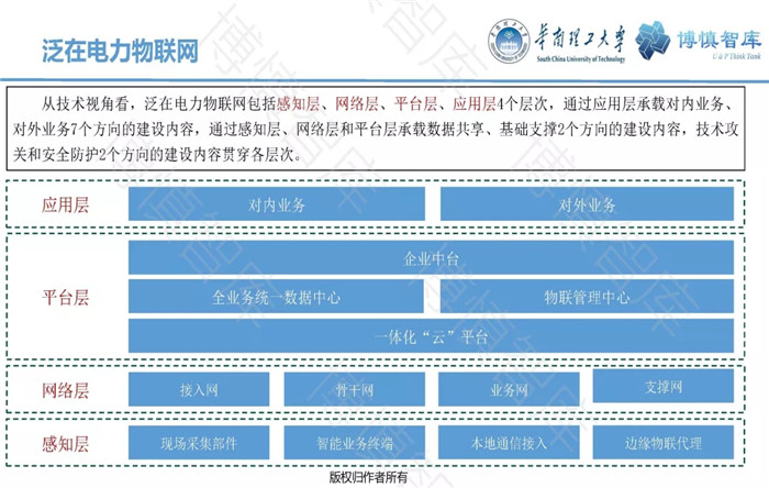 泛在電力物聯(lián)網(wǎng)的概念、體系架構(gòu)及前沿問題