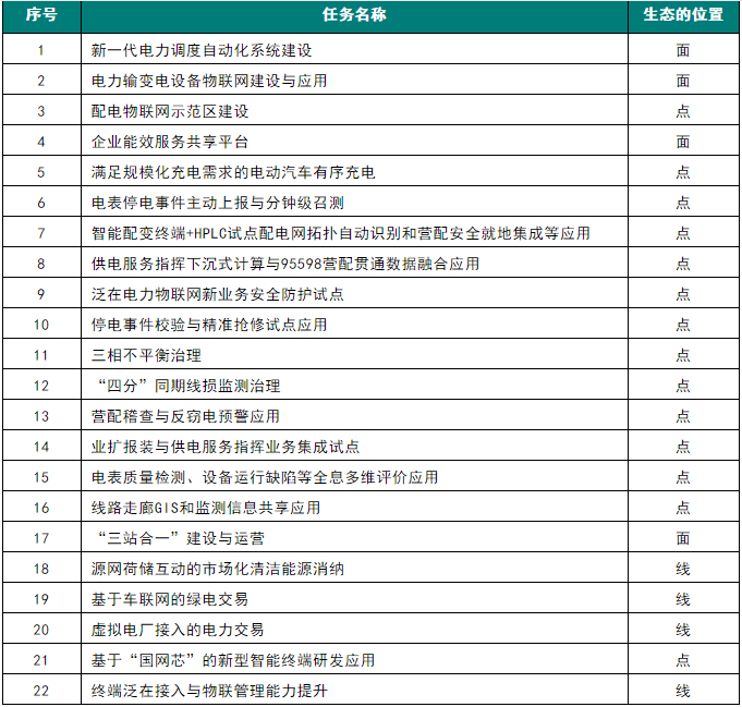 泛在電力物聯網分析—從國網研究課題看泛在電力物聯網生態鏈