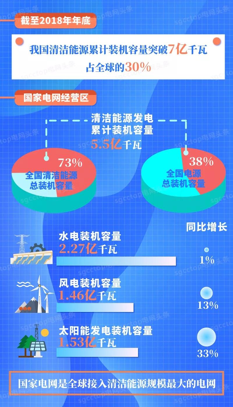 國家電網(wǎng)有限公司服務(wù)新能源發(fā)展報告（2019）發(fā)布：構(gòu)建全國統(tǒng)一電力市場 擴展清潔能源消納空間