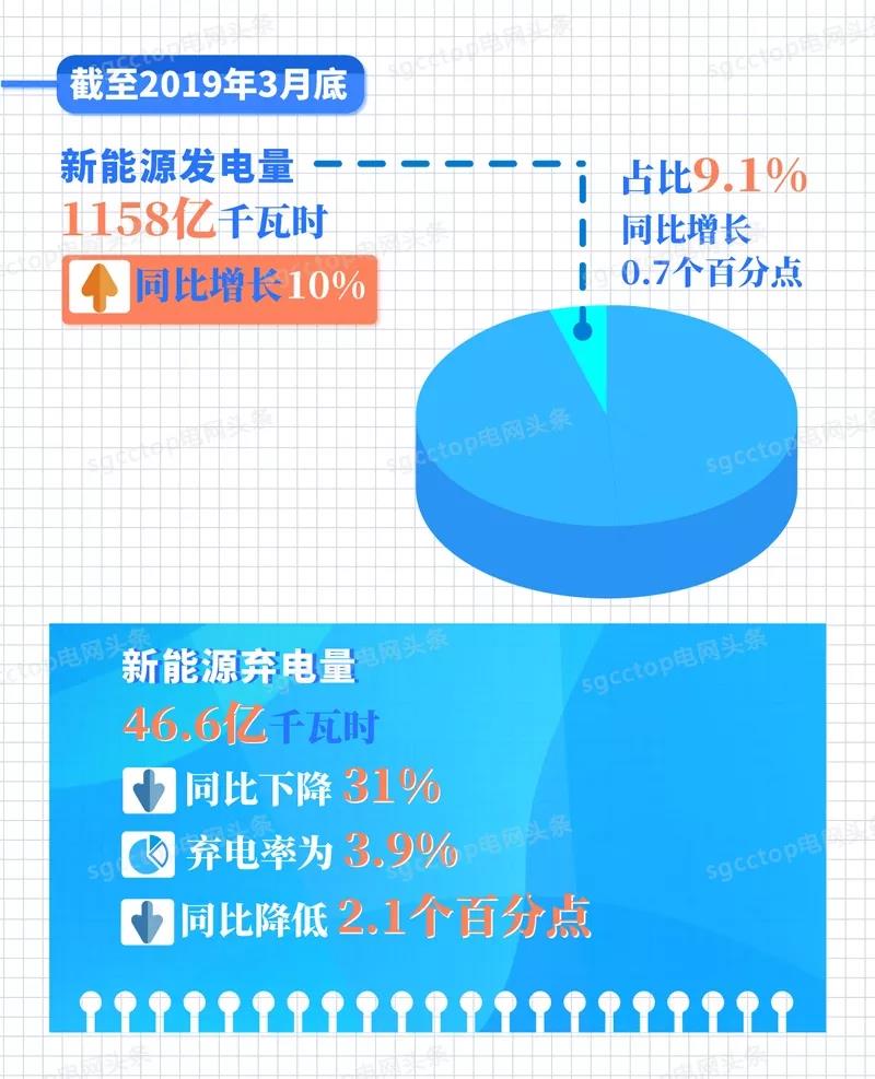 國家電網(wǎng)有限公司服務(wù)新能源發(fā)展報告（2019）發(fā)布：構(gòu)建全國統(tǒng)一電力市場 擴展清潔能源消納空間