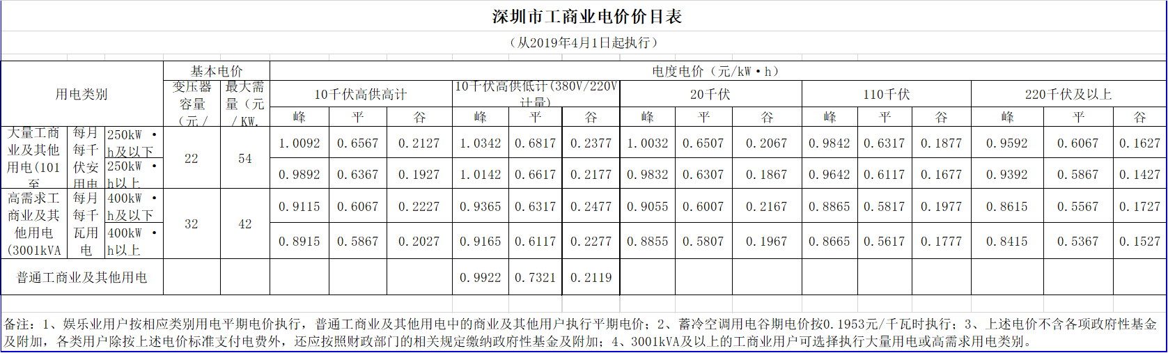 廣東降電價！一般工商業電價及其輸配電價每千瓦時統一降低1.92分（除深圳市外）