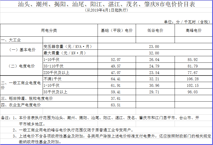 廣東降電價！一般工商業電價及其輸配電價每千瓦時統一降低1.92分（除深圳市外）