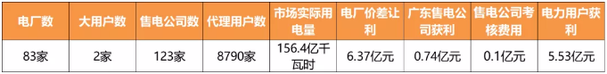 廣東3月售電公司獲利7400萬元 電力市場仍有近千個“單身漢”