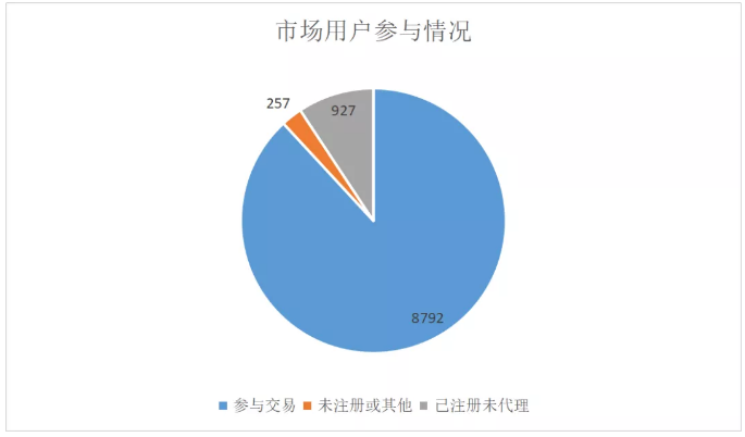 廣東3月售電公司獲利7400萬元 電力市場仍有近千個“單身漢”