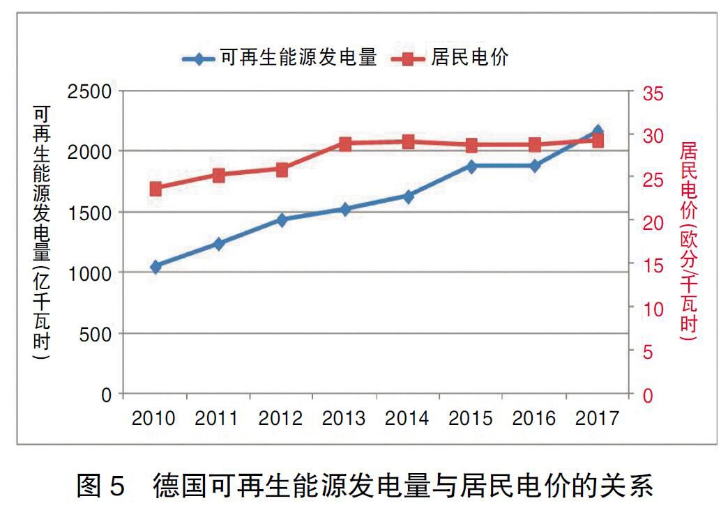 德國能源轉型啟示錄：清晰的電價體系是支撐能源轉型的基礎