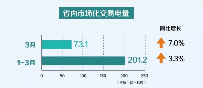 一季度云南電力市場化交易電量201.2億千瓦時 實現“開門紅”