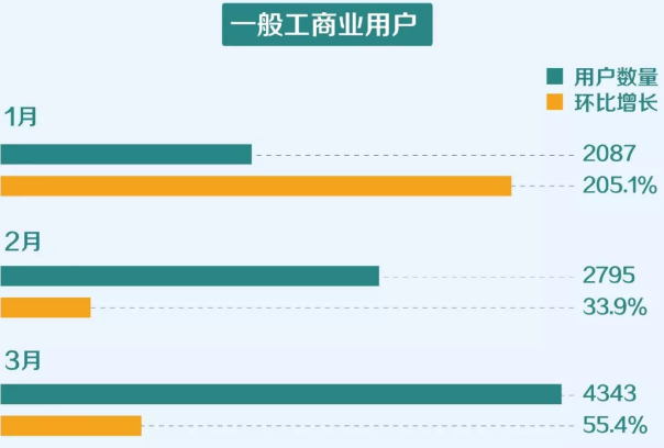 一季度云南電力市場化交易電量201.2億千瓦時 實現“開門紅”