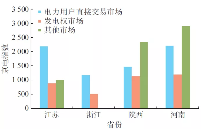 新電改下北京電力交易中心電力市場綜合指數的交易分析