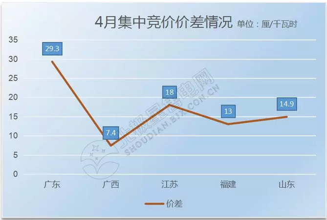 4月全國電力市場化交易回眸 更多元素加入電力交易朋友圈