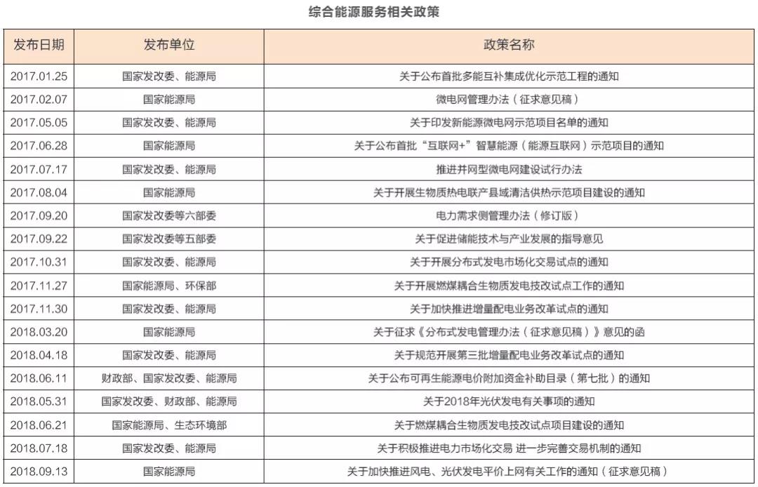 綜合能源服務(wù)萬億盛宴開啟 2019或迎來大規(guī)模爆發(fā)？