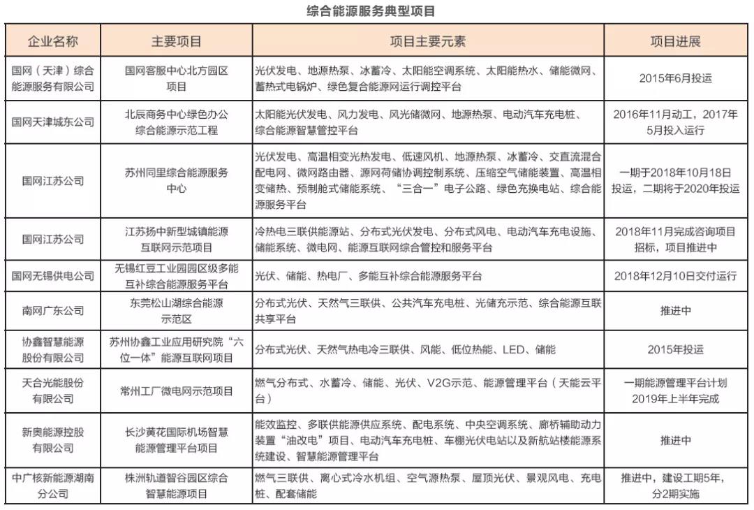 綜合能源服務(wù)萬億盛宴開啟 2019或迎來大規(guī)模爆發(fā)？