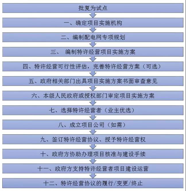 增量配電特許經(jīng)營模式具體問題分析｜項目操作分哪幾步？