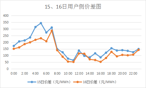 廣東售電市場夢回2017？高價差恐怕沒那么簡單