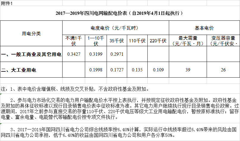 四川降電價：一般工商業及其它用電銷售電價、輸配電價、躉售工商業電價下調2.23分/千瓦時