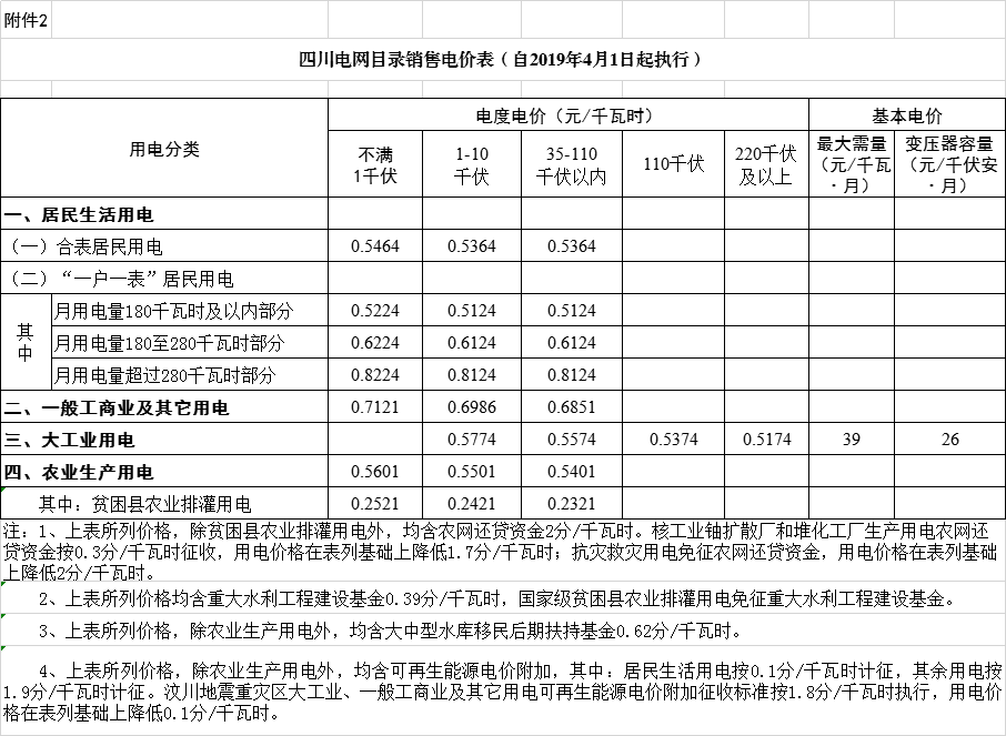 四川降電價：一般工商業及其它用電銷售電價、輸配電價、躉售工商業電價下調2.23分/千瓦時