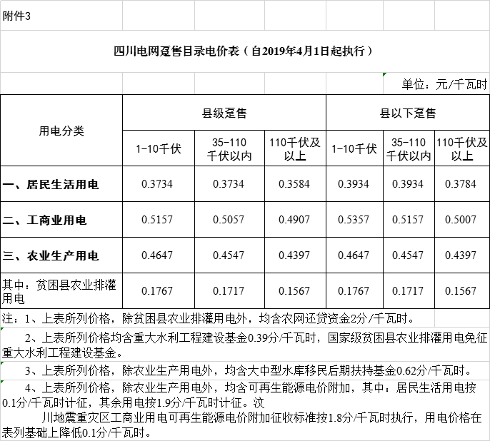 四川降電價：一般工商業及其它用電銷售電價、輸配電價、躉售工商業電價下調2.23分/千瓦時