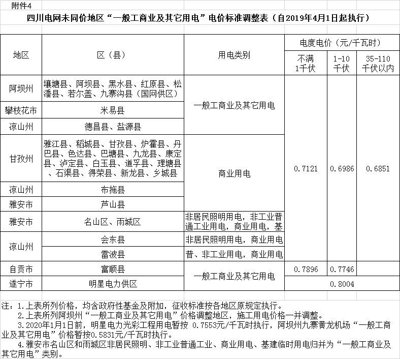 四川降電價：一般工商業及其它用電銷售電價、輸配電價、躉售工商業電價下調2.23分/千瓦時