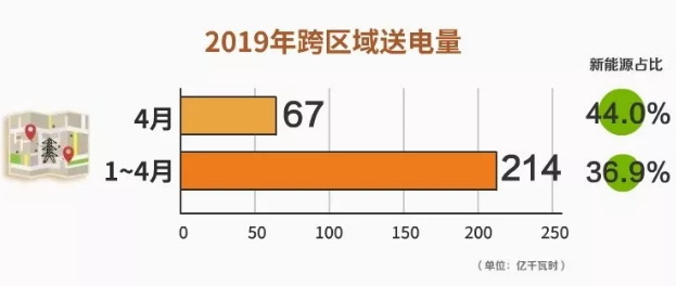 2019年4月北京電力交易中心新能源省間市場(chǎng)化交易情況