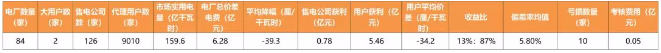 廣東4月價差收窄 為何售電公司利潤反而增加？