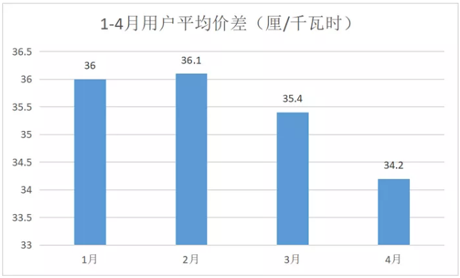 廣東4月價差收窄 為何售電公司利潤反而增加？