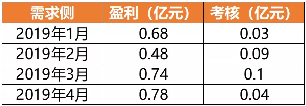 廣東4月價差收窄 為何售電公司利潤反而增加？