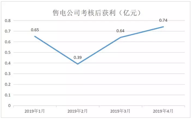 廣東4月價差收窄 為何售電公司利潤反而增加？