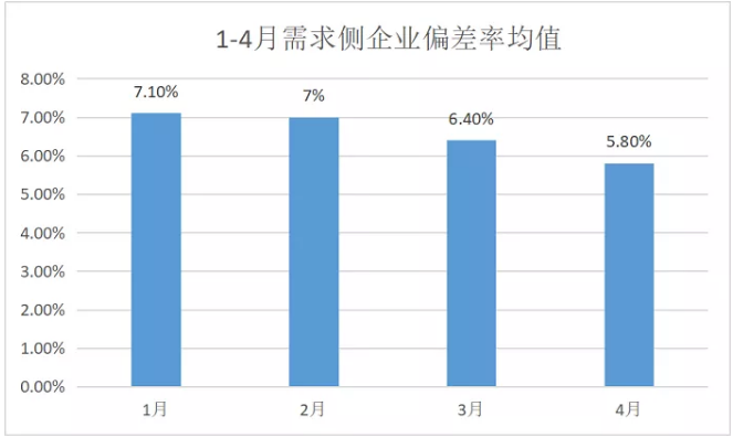 廣東4月價差收窄 為何售電公司利潤反而增加？