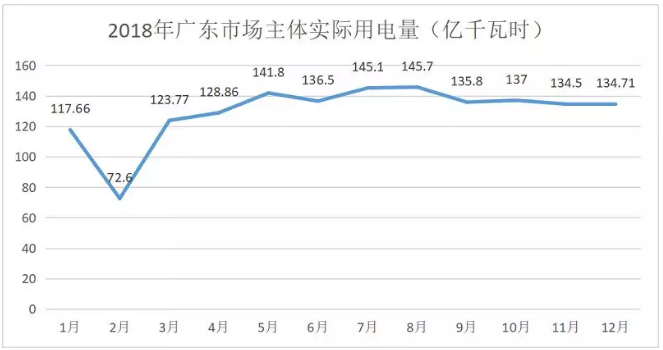 廣東4月價差收窄 為何售電公司利潤反而增加？