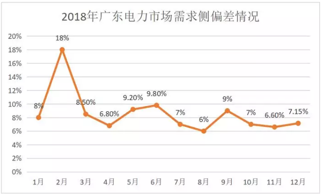 廣東4月價差收窄 為何售電公司利潤反而增加？