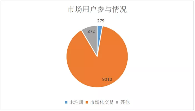 廣東4月價差收窄 為何售電公司利潤反而增加？