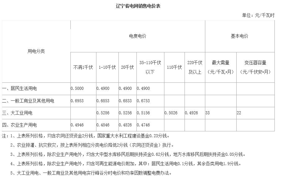 遼寧省一般工商業(yè)電價(jià)降低0.0220元/千瓦時(shí)