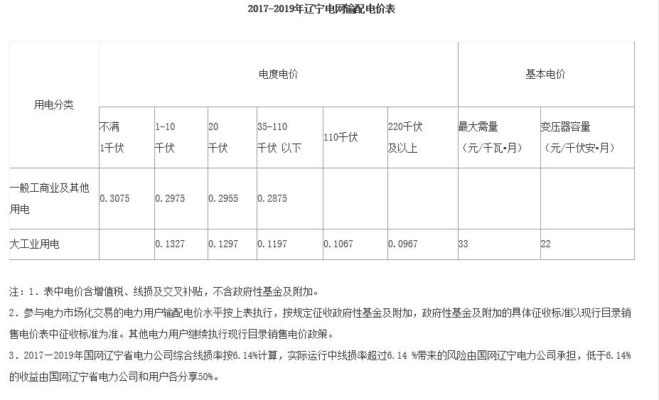 遼寧省一般工商業(yè)電價(jià)降低0.0220元/千瓦時(shí)