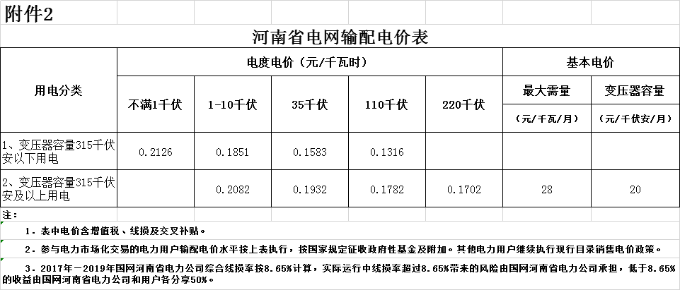 河南第二次降電價！一般工商業電價平均降低4.21分/千瓦時