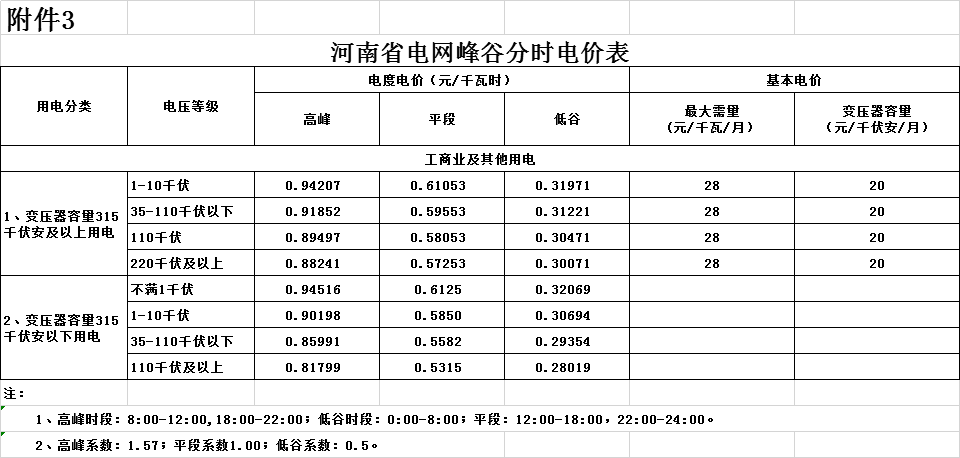 河南第二次降電價！一般工商業電價平均降低4.21分/千瓦時