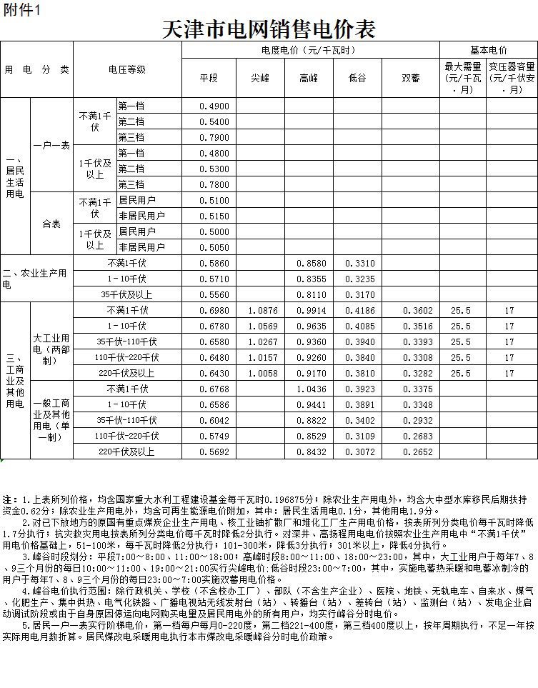 天津第二次降電價！一般工商業及其他用電銷售電價平均降5.09分/千瓦時