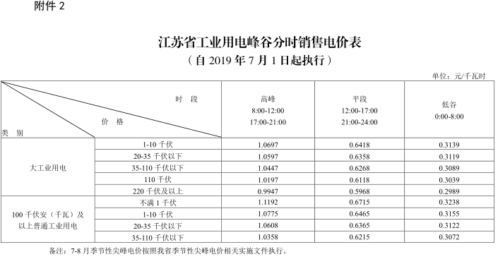 江蘇第二次降電價！一般工商業及其它用電類別電價降4.15分/度