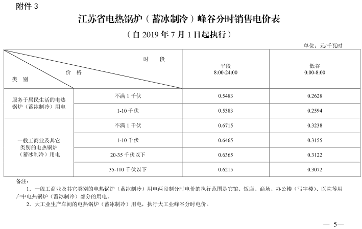 江蘇第二次降電價！一般工商業及其它用電類別電價降4.15分/度