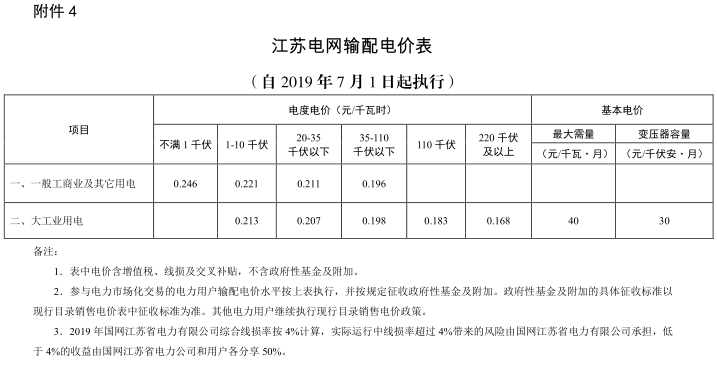 江蘇第二次降電價！一般工商業及其它用電類別電價降4.15分/度