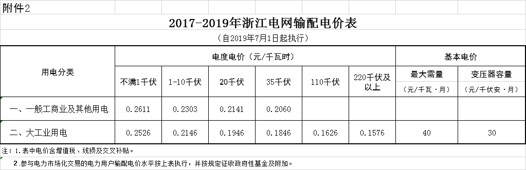 浙江第二次降電價！一般工商業電價及目錄電價平均降5.29分/千瓦時（含稅）