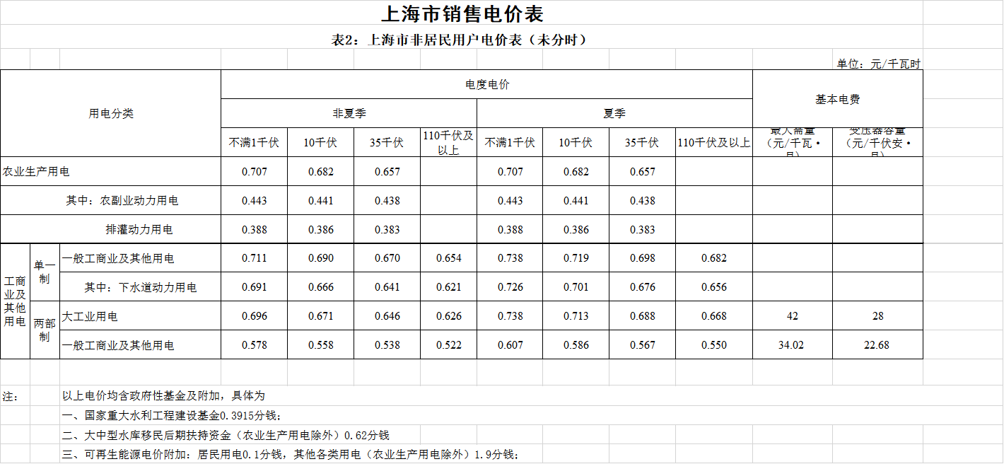 上海第二次降電價！一般工商業電價平均降低5.8分/千瓦時