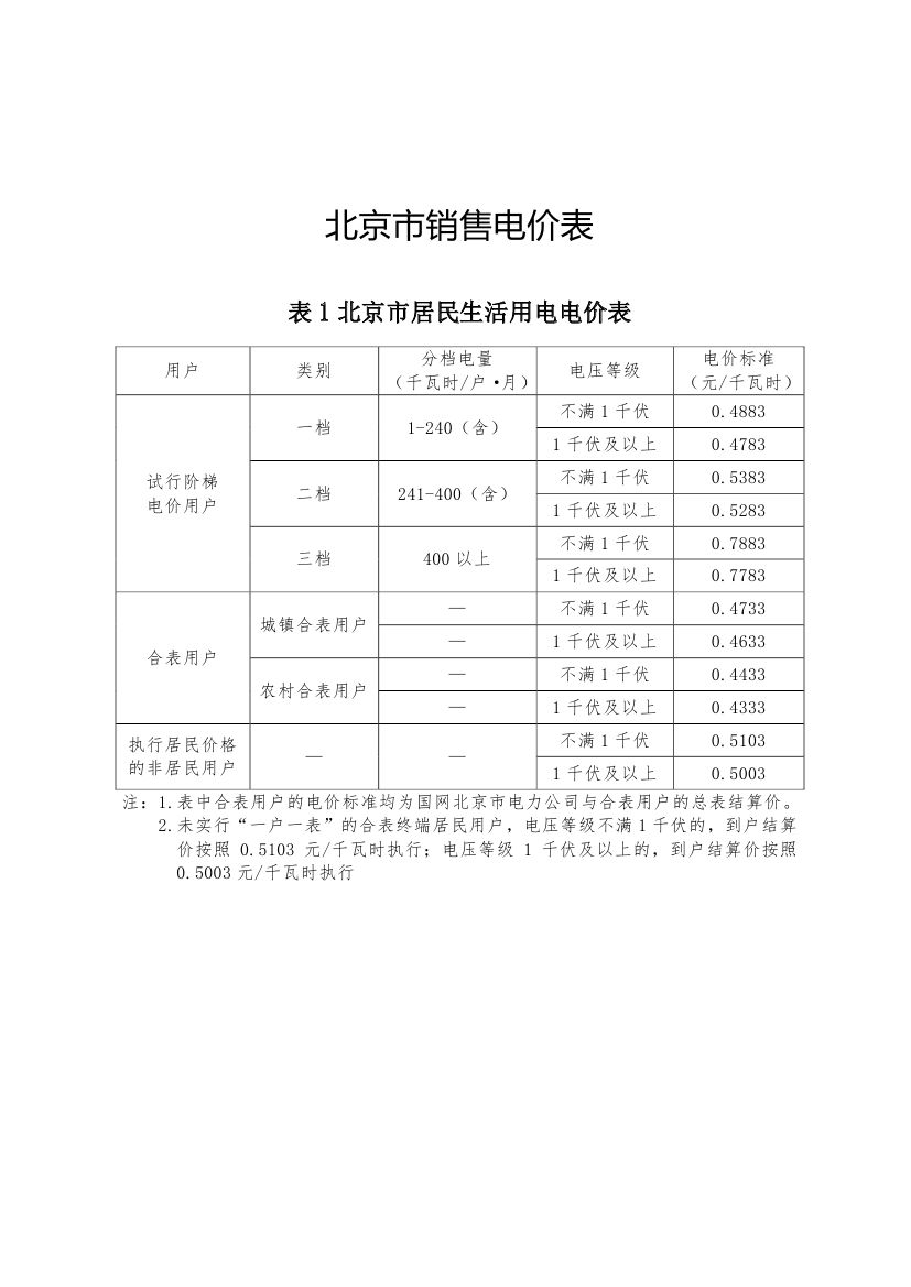 北京第二次降電價(jià)！一般工商業(yè)用戶電度電價(jià)（除低谷時(shí)段外）下調(diào)2.63分/千瓦時(shí)